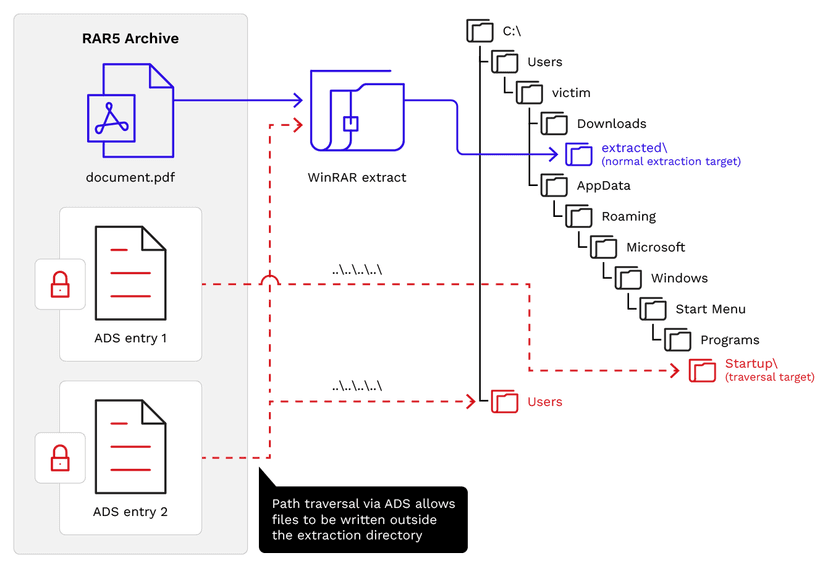 Russian APTs Still Exploiting Patched WinRAR Flaw CVE-2025-8088