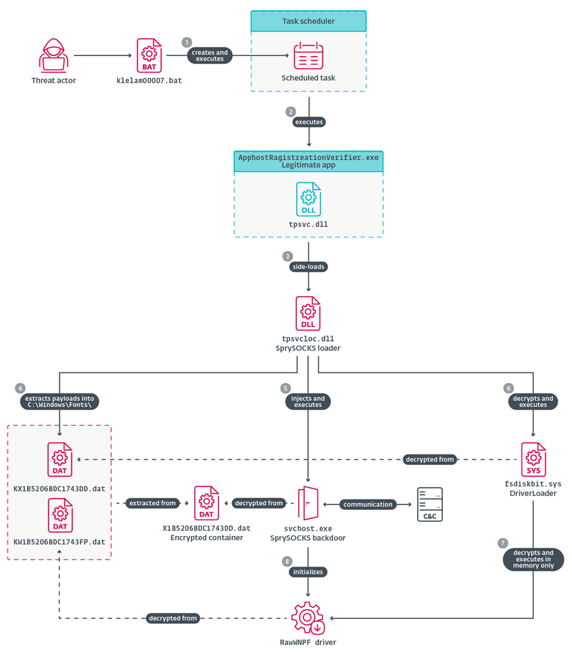 China-Linked FishMonger Ports SprySOCKS to Windows With Kernel-Level Stealth and UEFI Bootkit Hints