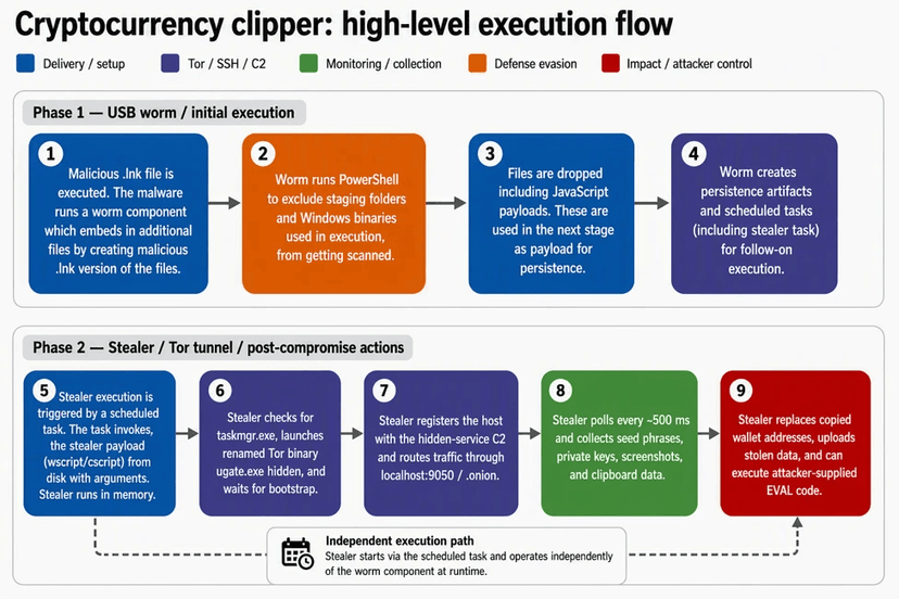 Tor-Based Clipper Malware Targets Wallet Seed Phrases