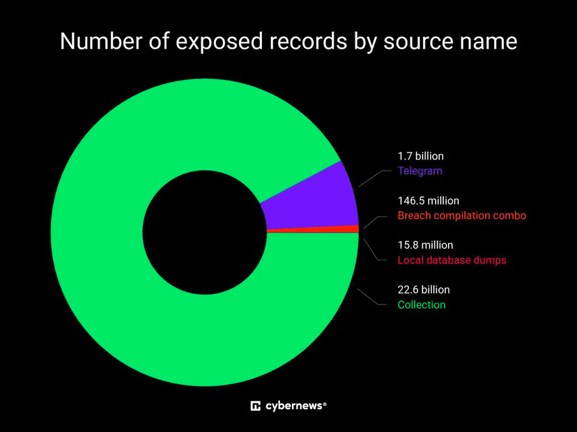 24 Billion Stolen Credentials Exposed in Massive Data Leak