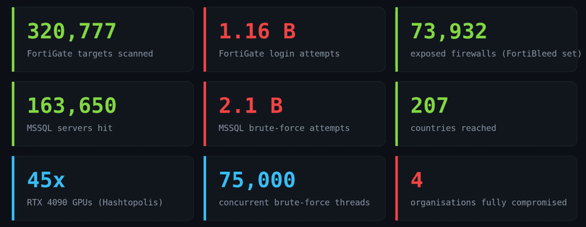 FortiBleed Exposes Global Credential-Spraying Operation