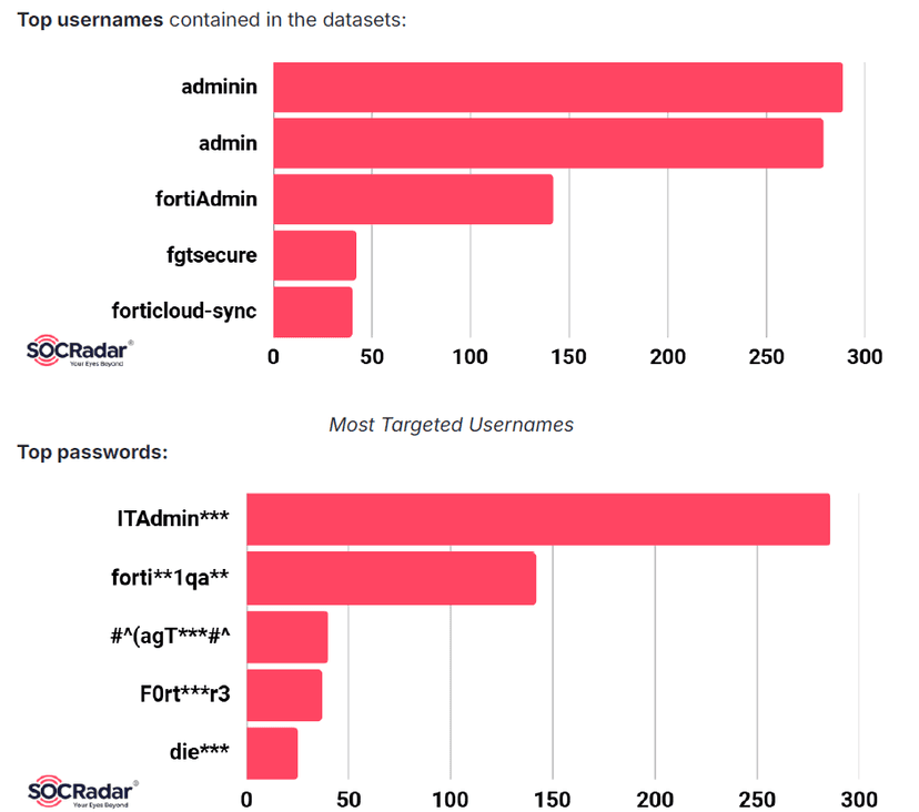 FortiBleed: The Most Detailed Breakdown Yet of an Active Russian Credential-Harvesting Operation