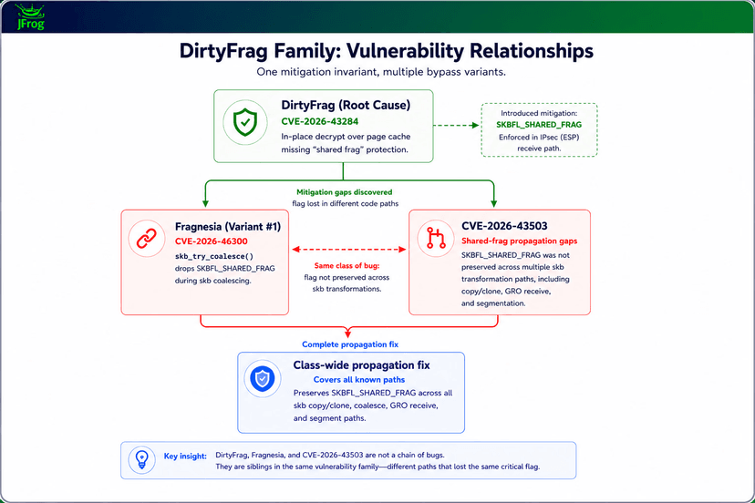 DirtyClone: Fourth Linux Kernel Flaw in Six Weeks Escalates to Root