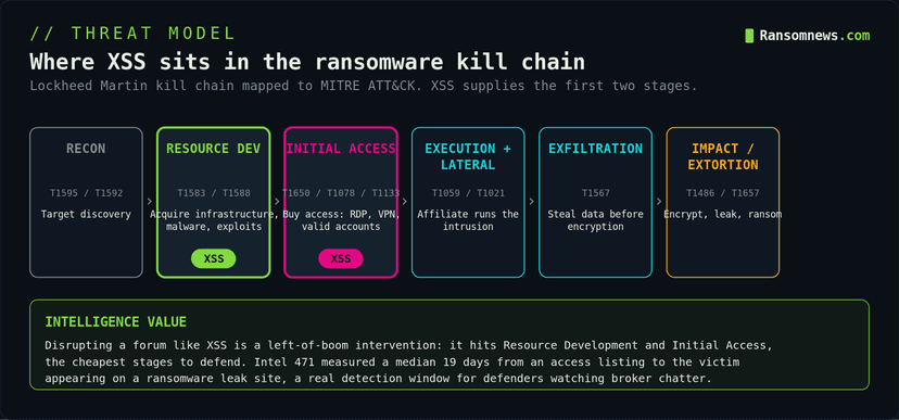 XSS.is, The Forum That Ran the Ransomware Supply Chain Is Down. The Market Isn’t