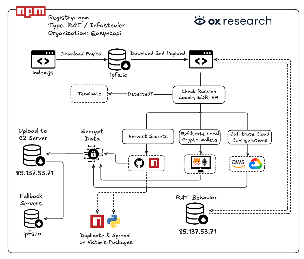 AsyncAPI npm Supply Chain Attack
