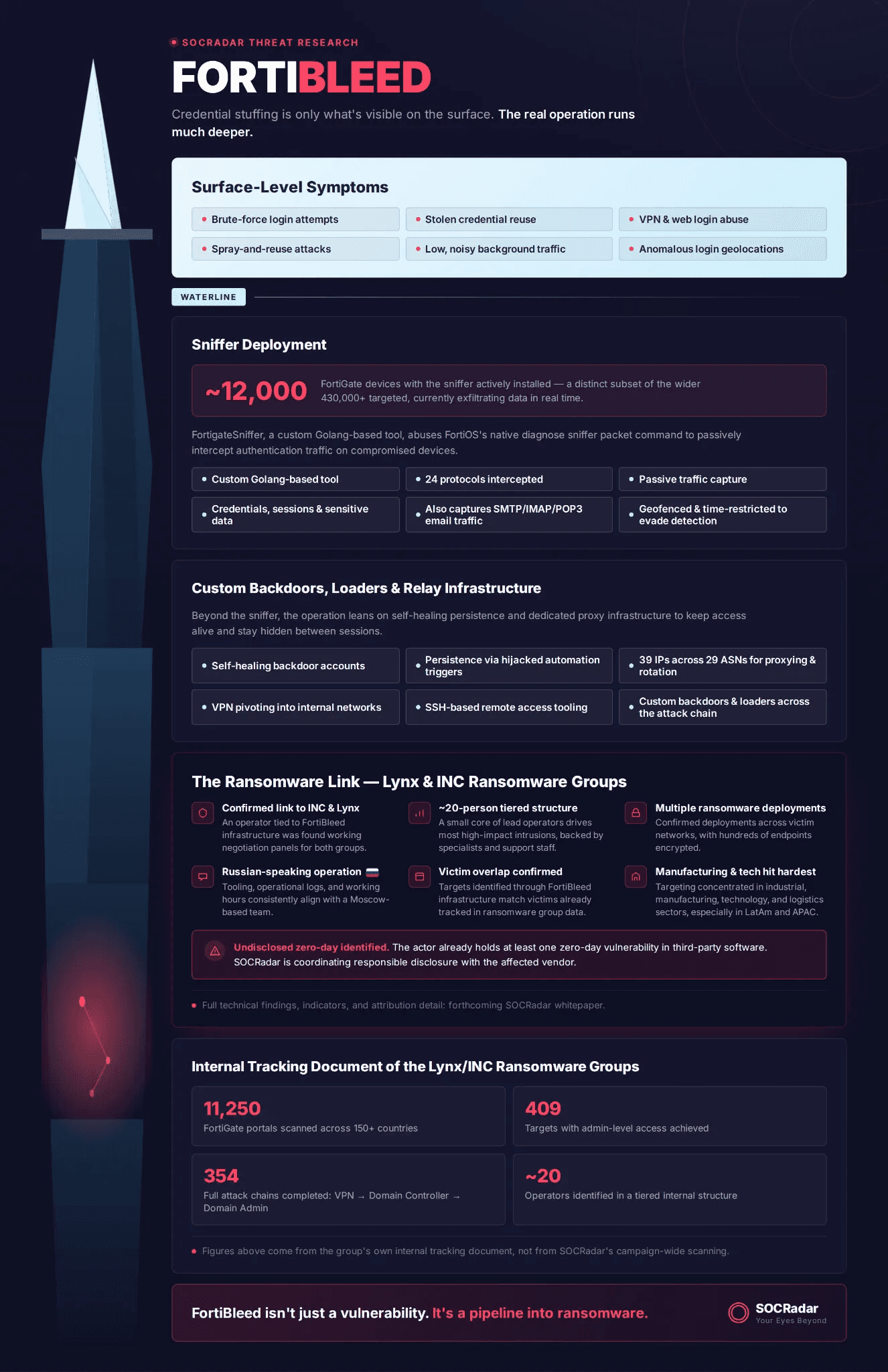 430,000 FortiGate Devices Exposed in FortiBleed Ransomware Link
