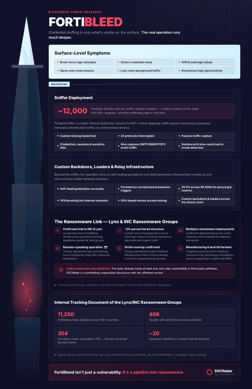 430,000 FortiGate Devices Exposed in FortiBleed Ransomware Link