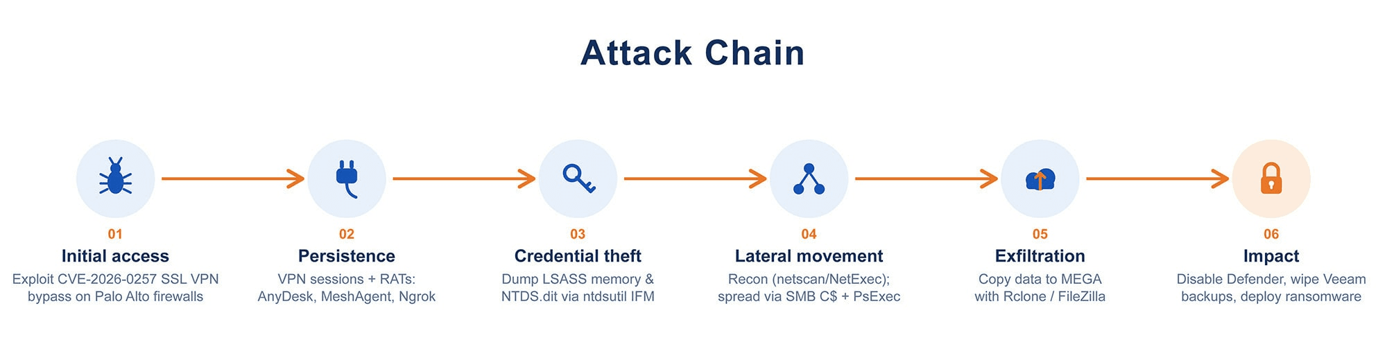 Qilin Ransomware attack chain