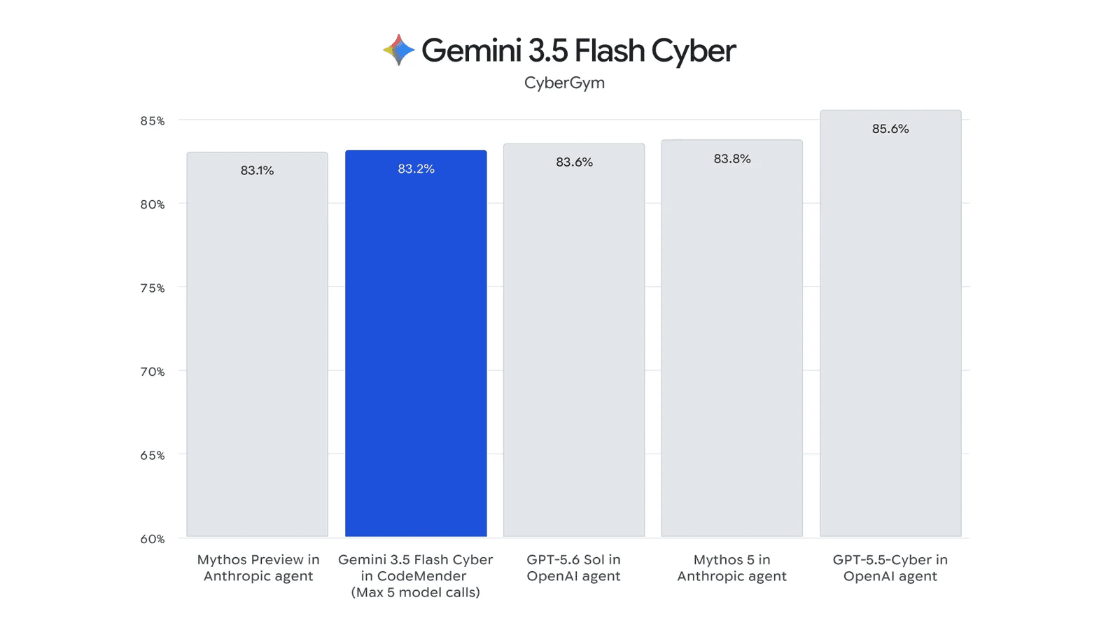 Google Released Gemini 3.5 Flash Cyber AI, a Specialized AI Model for Vulnerability Hunting