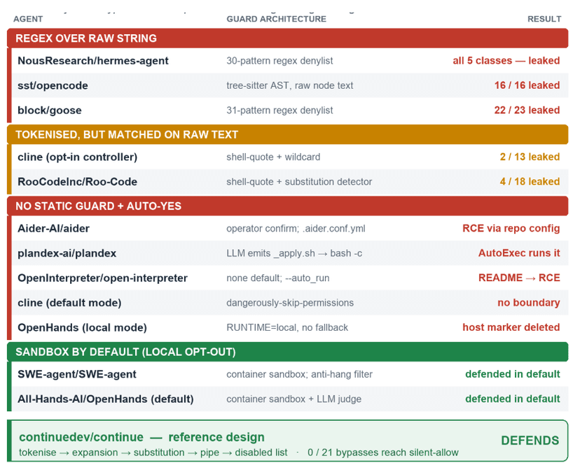 GuardFall Flaw Hits 10 of 11 Popular Open-Source AI Agents
