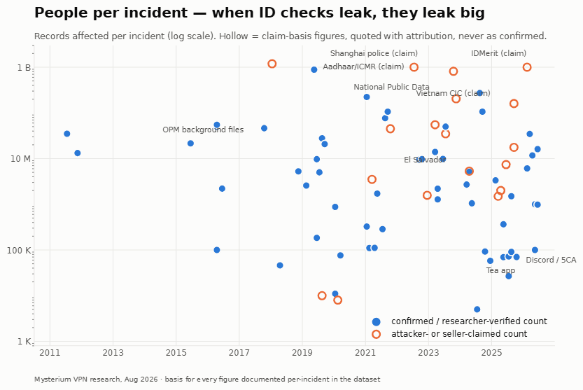 88 ID Verification Breaches Show the Cost of Collecting Identity Data